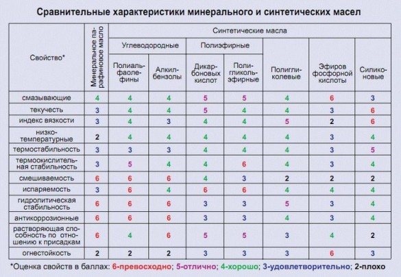 Характеристики масел двигателя