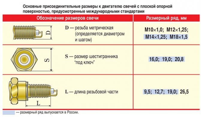 Характеристики свечей зажигания