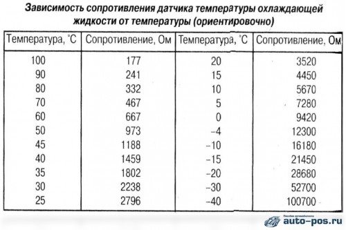 На картинке - зависимость сопротивления ДТОЖ от температуры