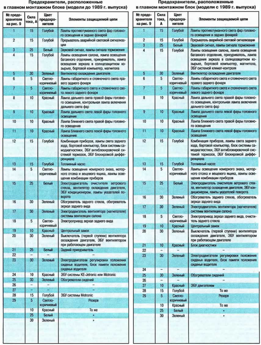 номиналы предохранителей по годам